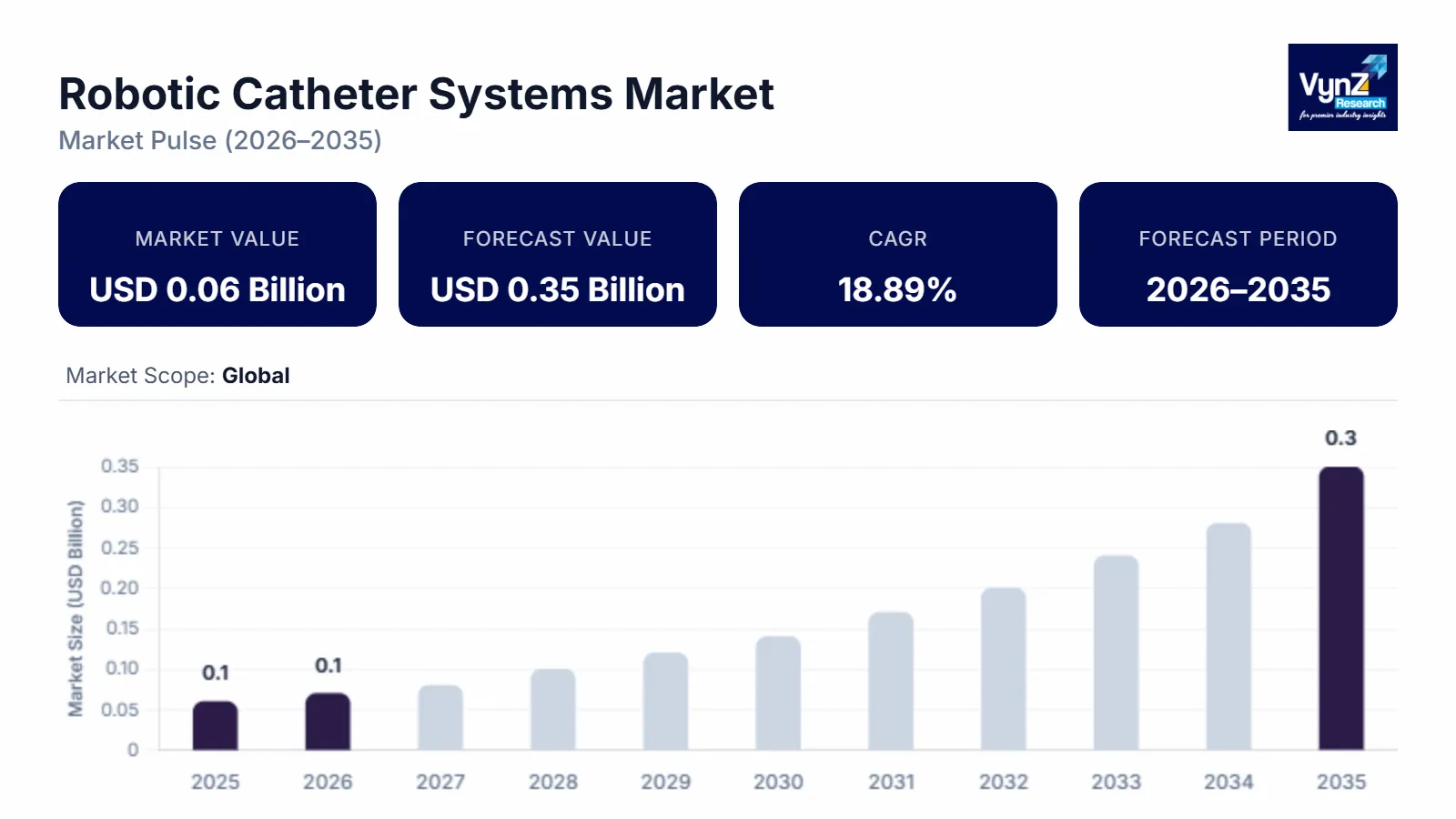 Robotic Catheter Systems Market Size